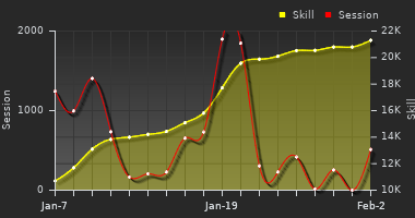 Player Trend Graph
